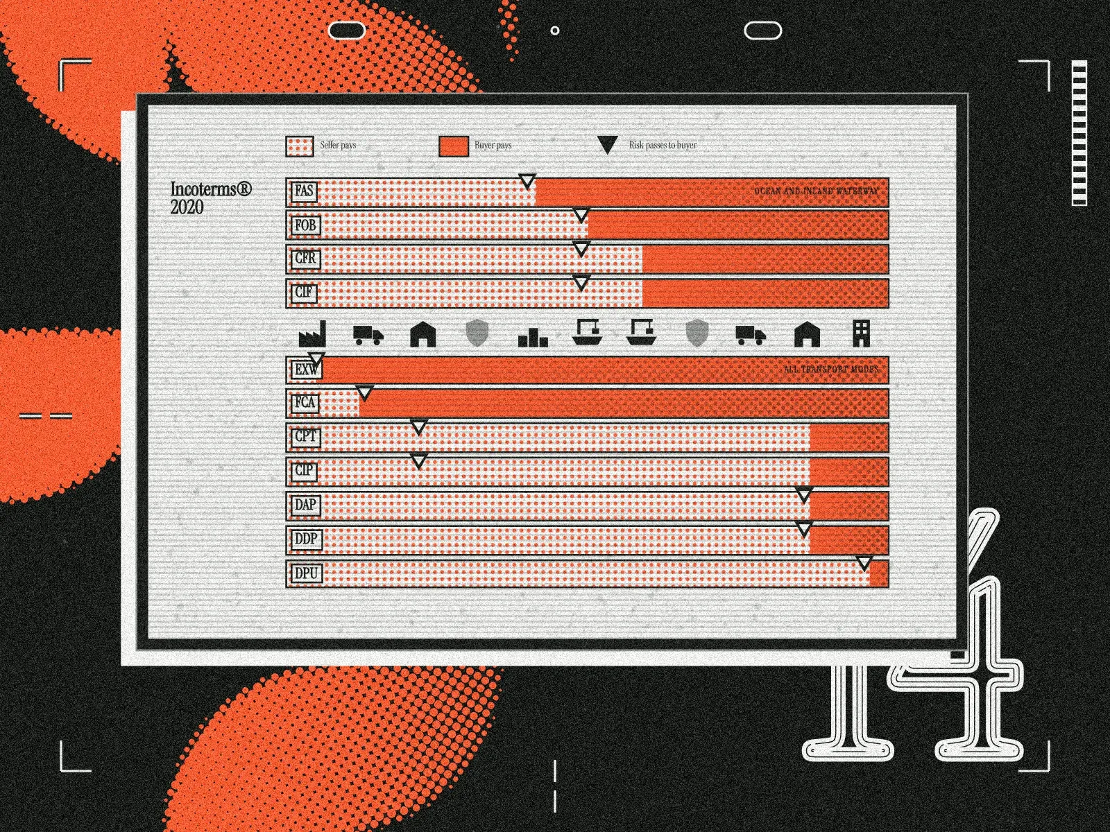 The eleven Incoterms 2020 bars split between seller and buyer, with risk markers, over an orange halftone
