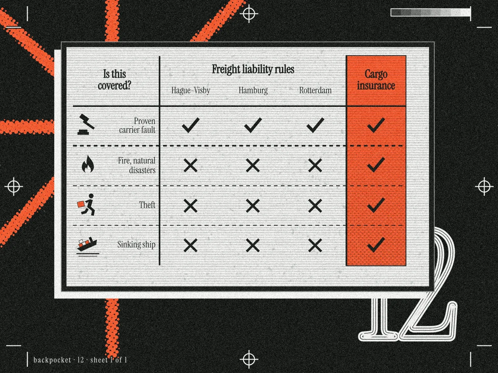 A coverage table of ticks and crosses across three freight liability rules and cargo insurance, over an orange halftone